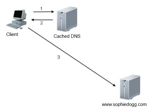 cached_dns